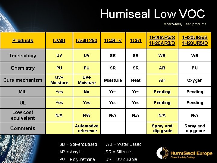 Humiseal Low VOC Most widely used products Products UV 40 250 1 C 49
