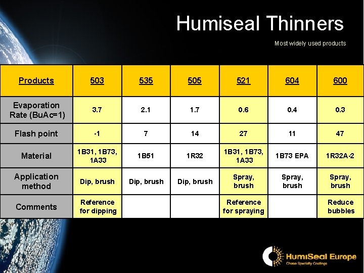 Humiseal Thinners Most widely used products Products 503 535 505 521 604 600 Evaporation