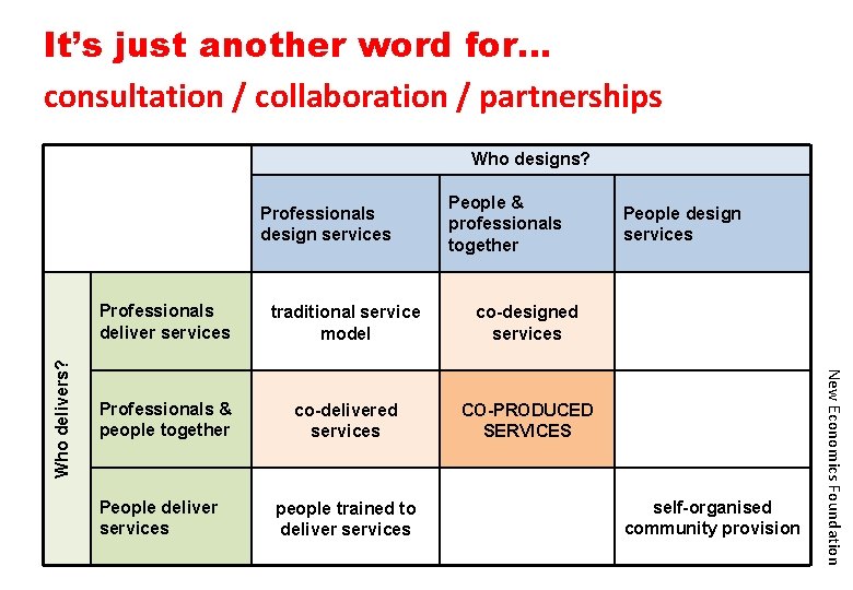 It’s just another word for… consultation / collaboration / partnerships Who designs? People &