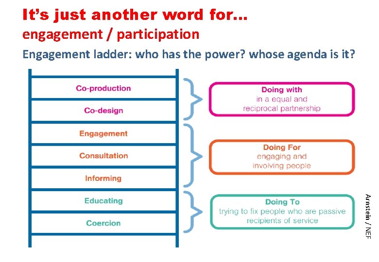 It’s just another word for… engagement / participation Engagement ladder: who has the power?