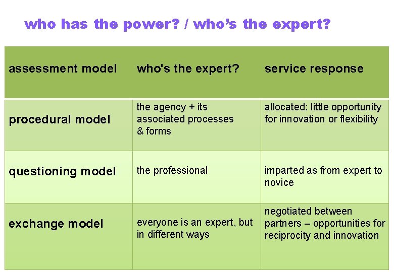 who has the power? / who’s the expert? assessment model who's the expert? service
