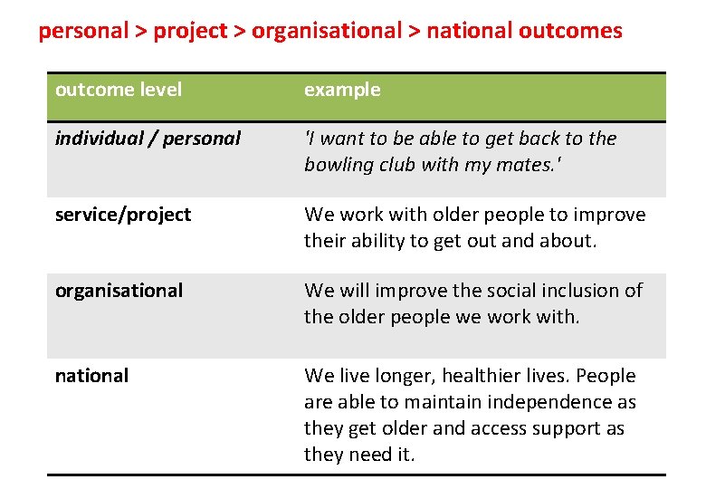 personal > project > organisational > national outcomes outcome level example individual / personal