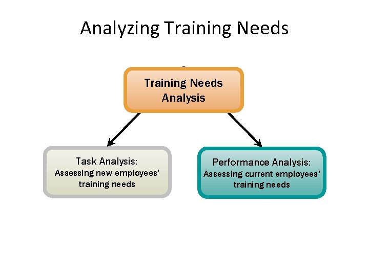 Analyzing Training Needs Analysis Task Analysis: Assessing new employees’ training needs Performance Analysis: Assessing