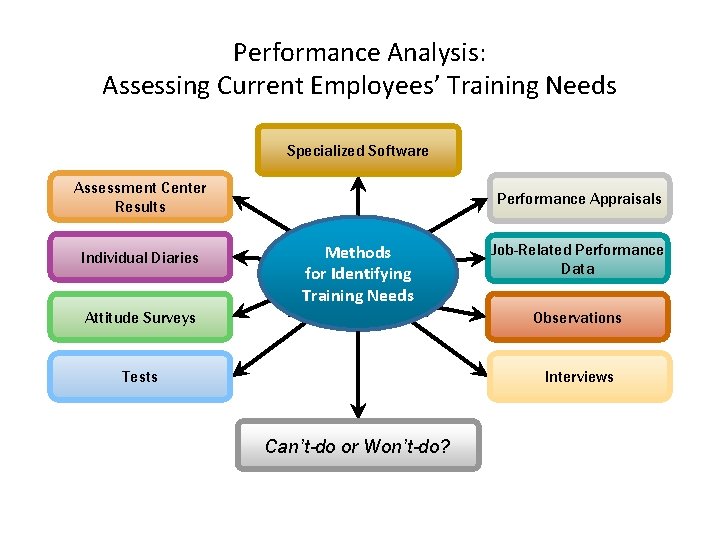 Performance Analysis: Assessing Current Employees’ Training Needs Specialized Software Assessment Center Results Individual Diaries