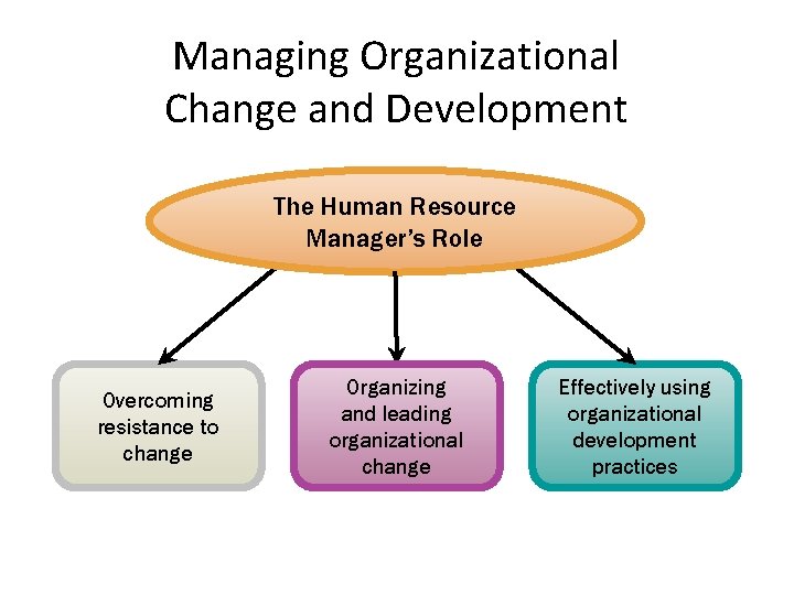 Managing Organizational Change and Development The Human Resource Manager’s Role Overcoming resistance to change