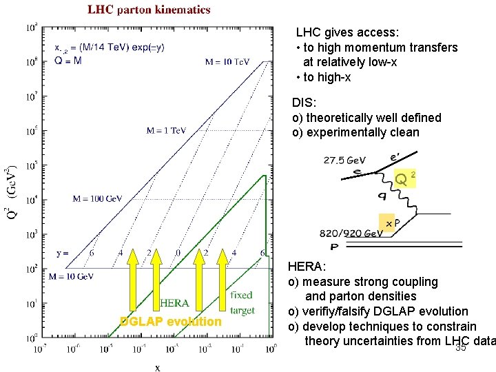 LHC gives access: • to high momentum transfers at relatively low-x • to high-x LHC gives access: • to high momentum transfers at relatively low-x • to high-x