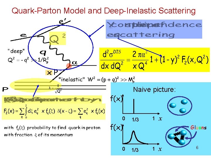 Quark-Parton Model and Deep-Inelastic Scattering Naive picture: f(x) 0 1/3 1 x Gluons 1/3 Quark-Parton Model and Deep-Inelastic Scattering Naive picture: f(x) 0 1/3 1 x Gluons 1/3