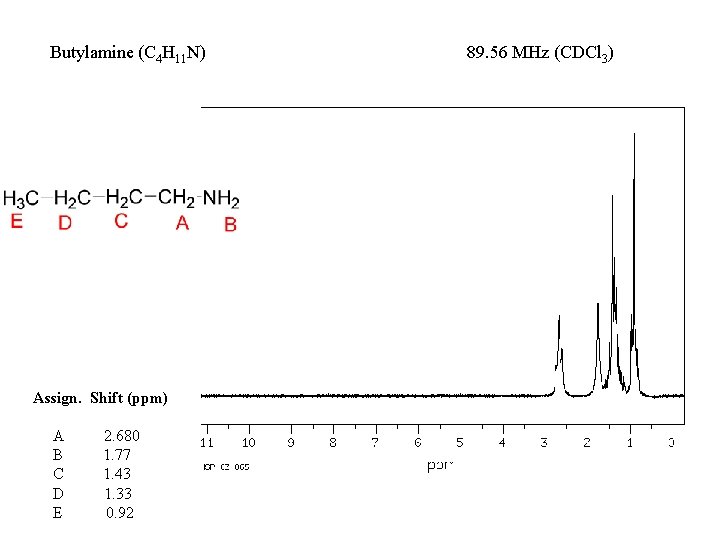 Butylamine (C 4 H 11 N) Assign. Shift (ppm) A B C D E