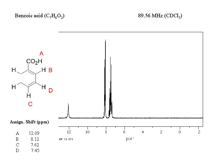 Benzoic acid (C 7 H 6 O 2) Assign. Shift (ppm) A B C