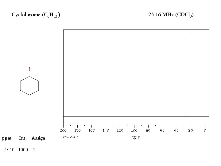 Cyclohexane (C 6 H 12 ) ppm Int. 27. 10 1000 Assign. 1 25.