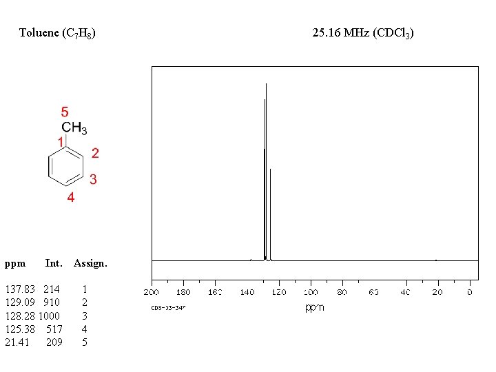 Toluene (C 7 H 8) ppm Int. 137. 83 214 129. 09 910 128.