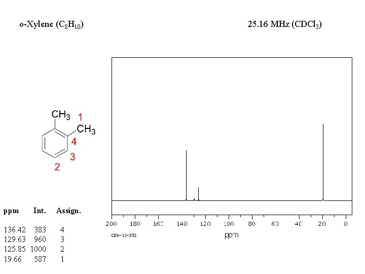 o-Xylene (C 8 H 10) ppm Int. 136. 42 383 129. 63 960 125.
