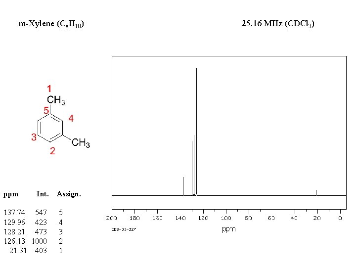 m-Xylene (C 8 H 10) ppm Int. 137. 74 547 129. 96 423 128.