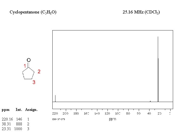 Cyclopentanone (C 5 H 8 O) ppm Int. Assign. 220. 16 146 38. 31