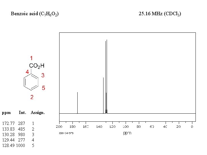 Benzoic acid (C 7 H 6 O 2) ppm Int. 172. 77 287 133.