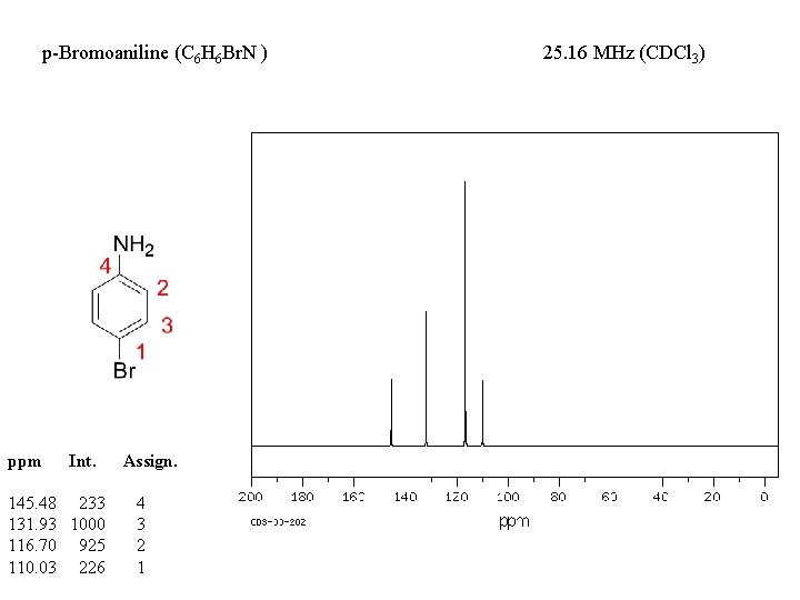 p-Bromoaniline (C 6 H 6 Br. N ) ppm Int. 145. 48 233 131.