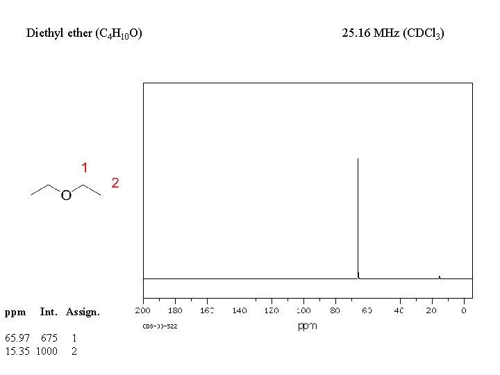 Diethyl ether (C 4 H 10 O) ppm Int. Assign. 65. 97 675 15.