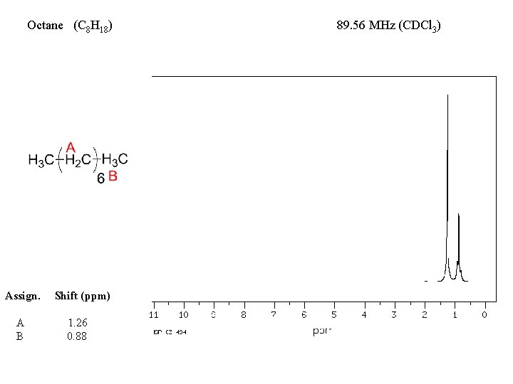 Octane (C 8 H 18) Assign. A B Shift (ppm) 1. 26 0. 88