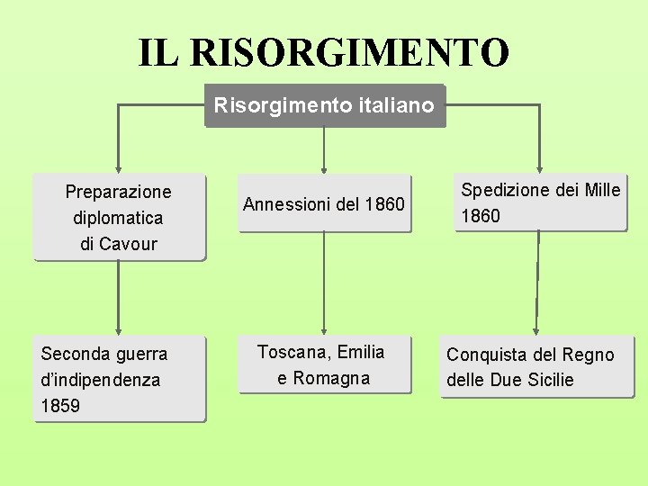 IL RISORGIMENTO Risorgimento italiano Preparazione diplomatica di Cavour Seconda guerra d’indipendenza 1859 Annessioni del