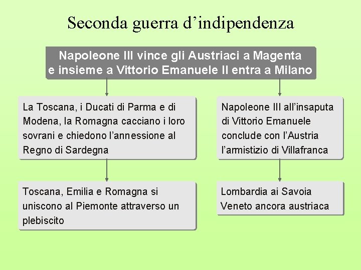 Seconda guerra d’indipendenza Napoleone III vince gli Austriaci a Magenta e insieme a Vittorio