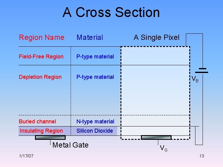 A Cross Section Region Name Material Field-Free Region P-type material Depletion Region P-type material
