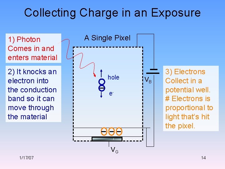 Collecting Charge in an Exposure 1) Photon Comes in and enters material 2) It