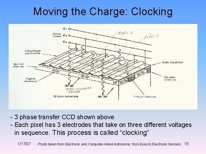 Moving the Charge: Clocking - 3 phase transfer CCD shown above - Each pixel