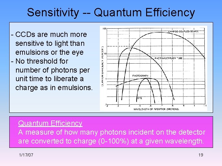 Sensitivity -- Quantum Efficiency - CCDs are much more sensitive to light than emulsions
