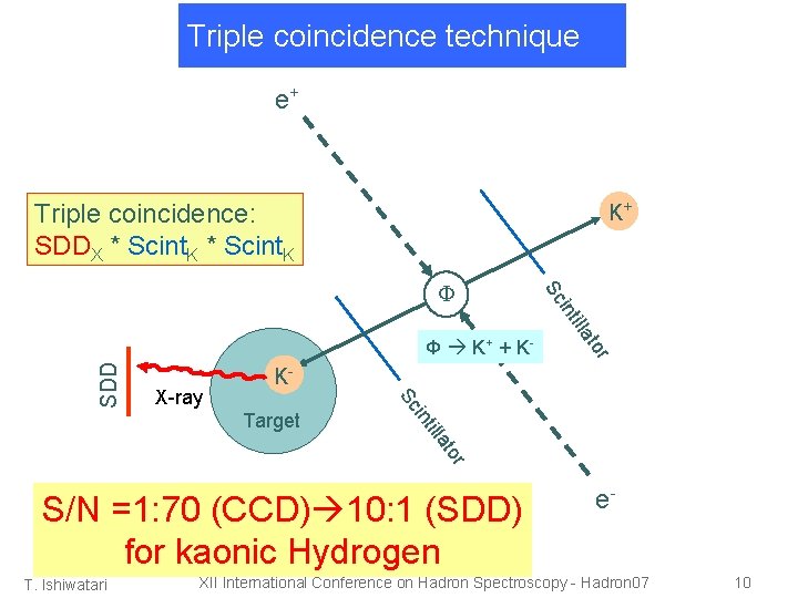 Triple coincidence technique e+ K+ Triple coincidence: SDDX * Scint. K r SDD to