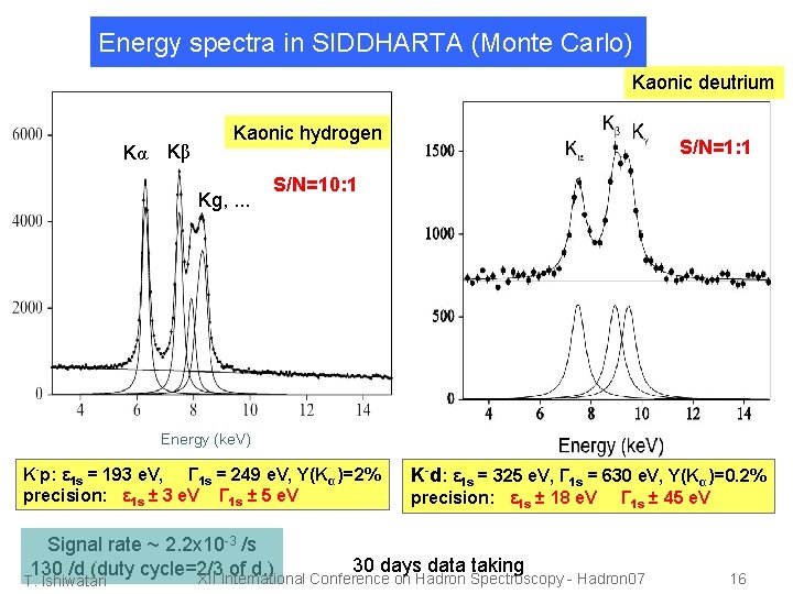 Energy spectra in SIDDHARTA (Monte Carlo) Kaonic deutrium Kα Kβ Kaonic hydrogen Kg, .