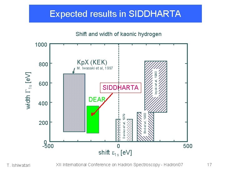 Expected results in SIDDHARTA Shift and width of kaonic hydrogen 1000 400 Kp. X