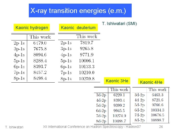 X-ray transition energies (e. m. ) Kaonic hydrogen Kaonic deuterium T. Ishiwatari (SMI) Kaonic