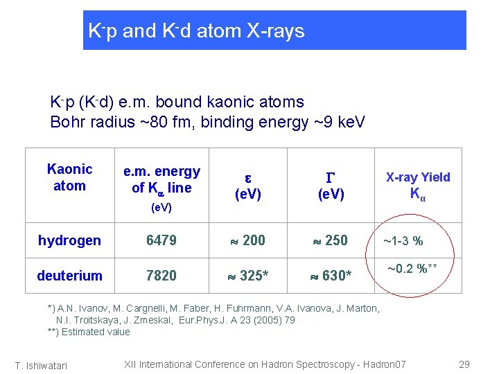 K-p and K-d atom X-rays K-p (K-d) e. m. bound kaonic atoms Bohr radius