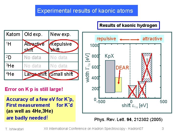 Experimental results of kaonic atoms Results of kaonic hydrogen Repulsive shift 2 D No
