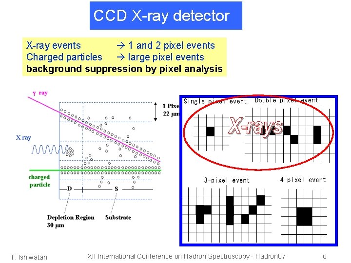 CCD X-ray detector X-ray events 1 and 2 pixel events Charged particles large pixel