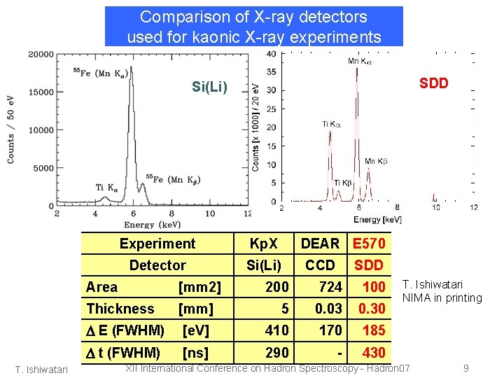 Comparison of X-ray detectors used for kaonic X-ray experiments SDD Si(Li) T. Ishiwatari Experiment