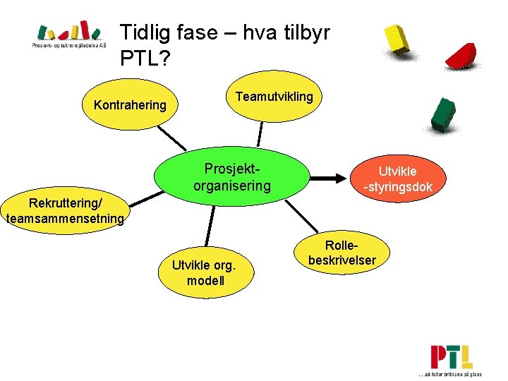 Tidlig fase – hva tilbyr PTL? Kontrahering Teamutvikling Prosjektorganisering Utvikle -styringsdok Rekruttering/ teamsammensetning Utvikle