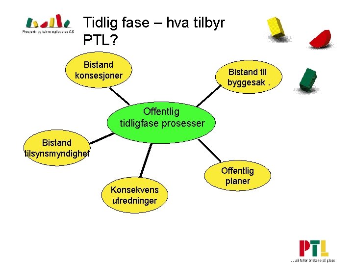 Tidlig fase – hva tilbyr PTL? Bistand konsesjoner Bistand til byggesak. Offentlig tidligfase prosesser