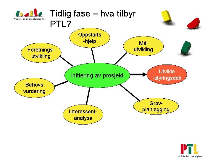 Tidlig fase – hva tilbyr PTL? Oppstarts -hjelp Foretningsutvikling Initiering av prosjekt Mål utvikling