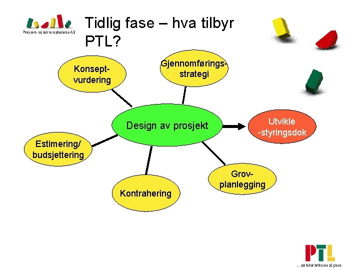 Tidlig fase – hva tilbyr PTL? Konseptvurdering Gjennomføringsstrategi Design av prosjekt Utvikle -styringsdok Estimering/