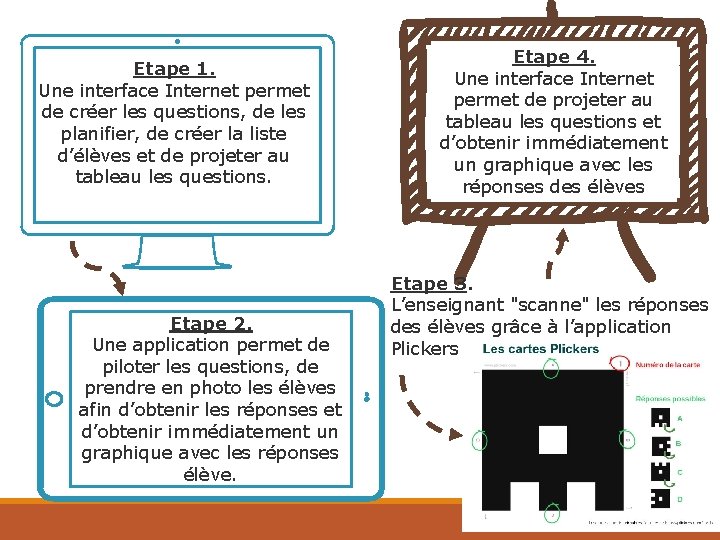 Etape 1. Une interface Internet permet de créer les questions, de les planifier, de