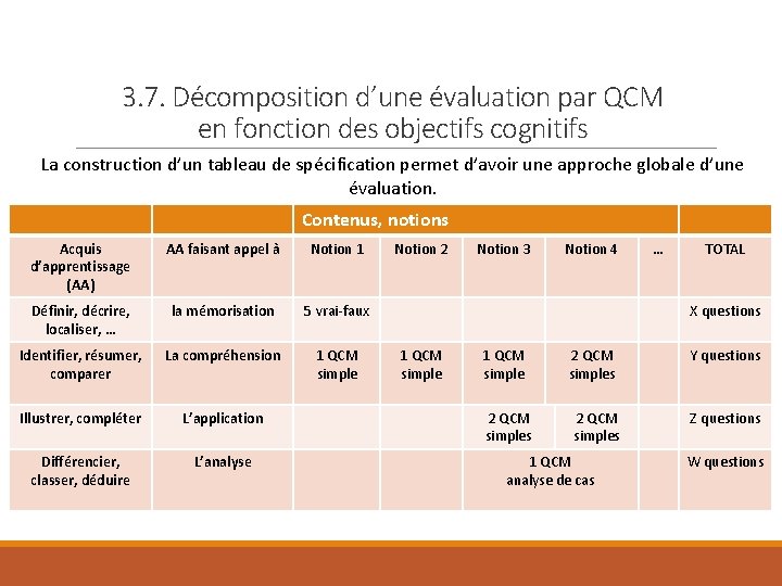 3. 7. Décomposition d’une évaluation par QCM en fonction des objectifs cognitifs La construction