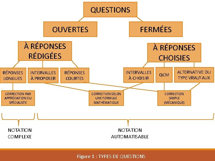 QUESTIONS OUVERTES FERMÉES À RÉPONSES RÉDIGÉES RÉPONSES LONGUES INTERVALLES À PROPOSER CORRECTION PAR APPRÉCIATION