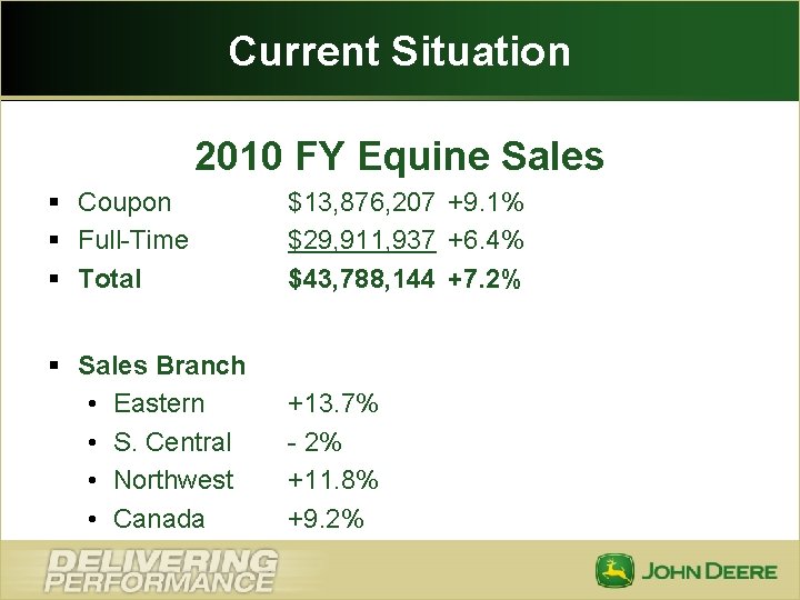 Current Situation 2010 FY Equine Sales § Coupon § Full-Time § Total $13, 876,