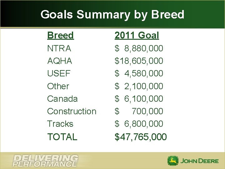 Goals Summary by Breed 2011 Goal NTRA AQHA USEF Other Canada Construction Tracks $