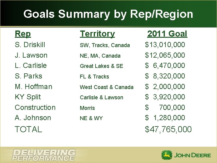 Goals Summary by Rep/Region Rep Territory S. Driskill J. Lawson L. Carlisle S. Parks