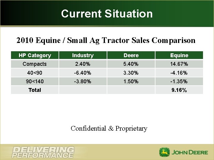 Current Situation 2010 Equine / Small Ag Tractor Sales Comparison HP Category Industry Deere