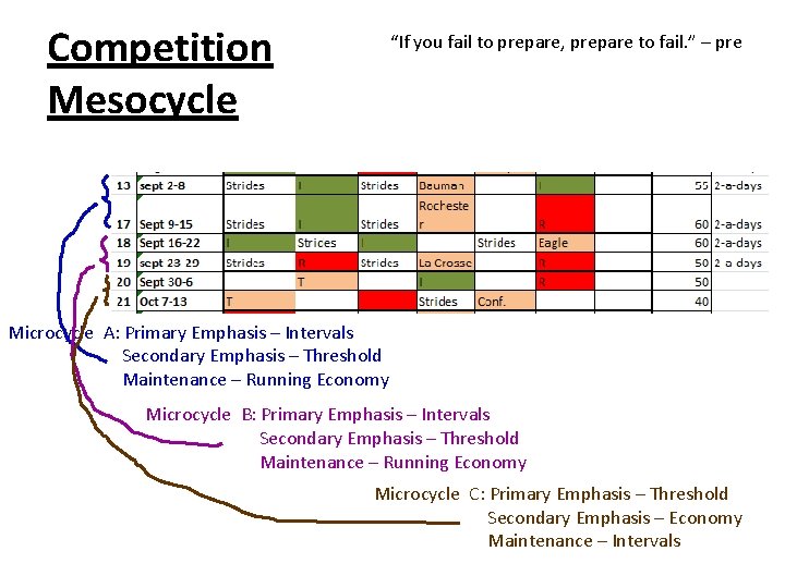 Competition Mesocycle “If you fail to prepare, prepare to fail. ” – pre Microcycle Competition Mesocycle “If you fail to prepare, prepare to fail. ” – pre Microcycle