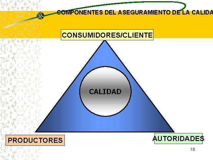 COMPONENTES DEL ASEGURAMIENTO DE LA CALIDA CONSUMIDORES/CLIENTE CALIDAD PRODUCTORES AUTORIDADES 18 