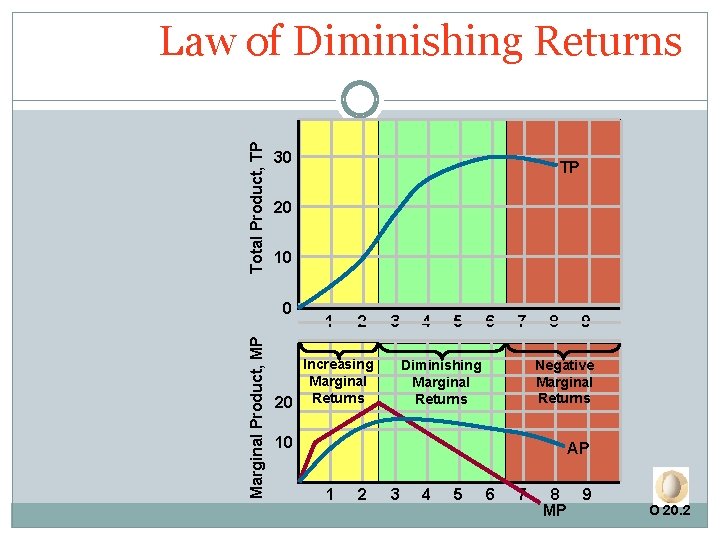 Chapter Presentation 2 Longrun Shortrun And Diminishing